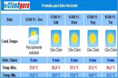 Previsão do Tempo: Final Semana e Feriado