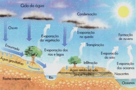 O ciclo da água: algumas considerações