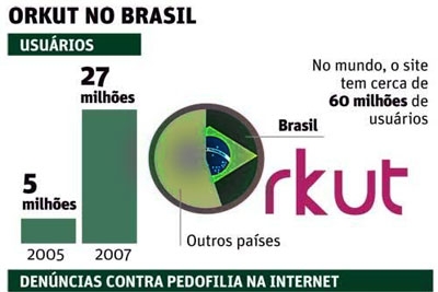 Orkut, o vilão cibernético.