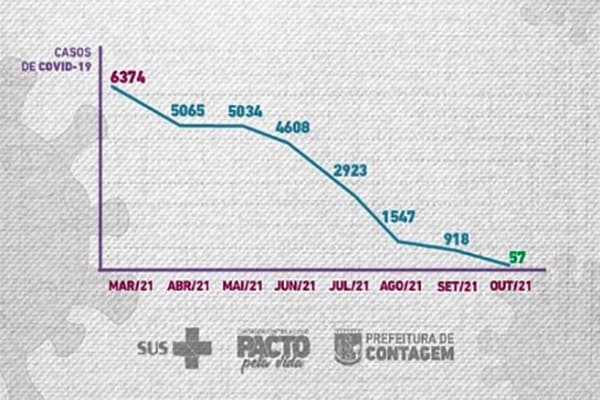 Índices da Covid-19 desacelera em Contagem