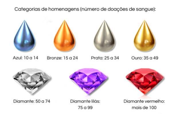 Hemominas homenageia doadores de sangue 
