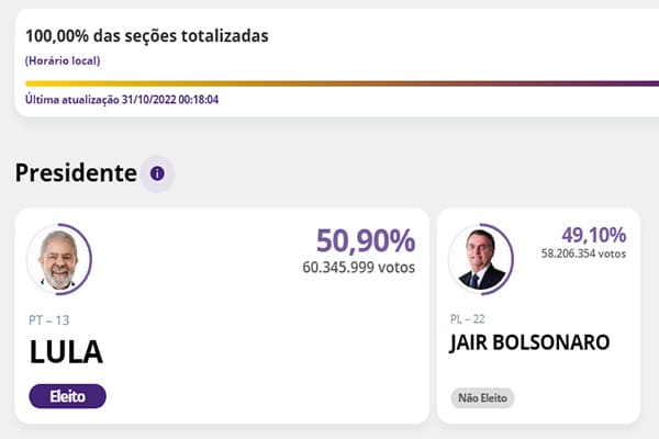 Em disputa acirrada, Lula vence e vai governar o Brasil pela terceira vez